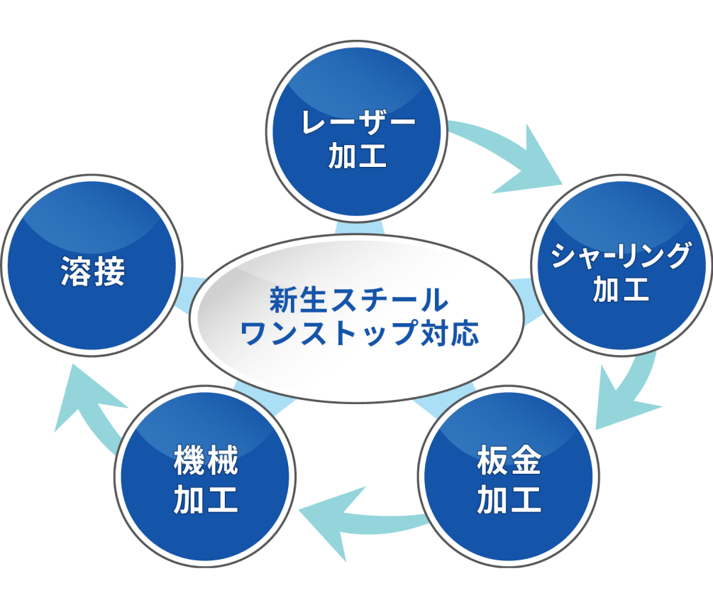 多様な加工のワンストップ対応！